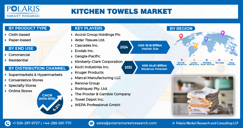 Kitchen Towels Market Size